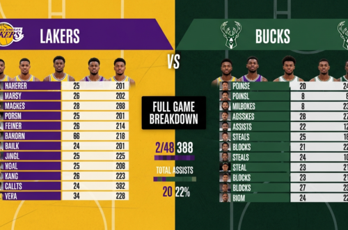 Lakers vs Milwaukee Bucks match player stats